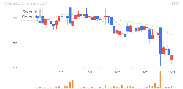 ＣＳ－Ｃ(9258)の日足チャート