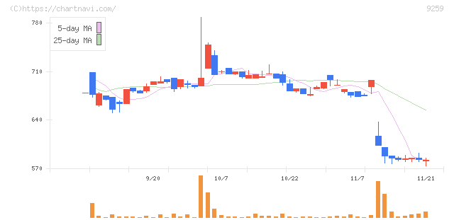 タカヨシホールディングス(9259)の日足チャート