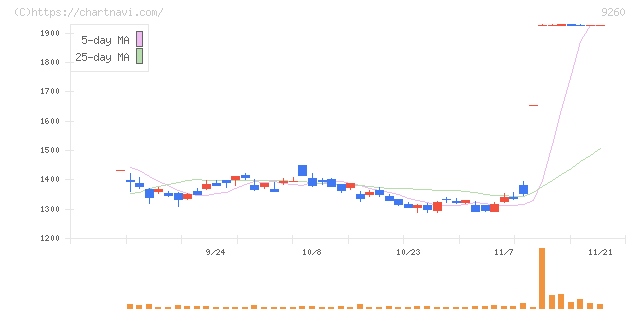 西本Ｗｉｓｍｅｔｔａｃホールディングス(9260)の日足チャート