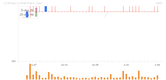 ビジョナリーホールディングス(9263)の日足チャート
