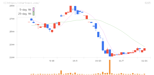 ヤマシタヘルスケアホールディングス(9265)の日足チャート