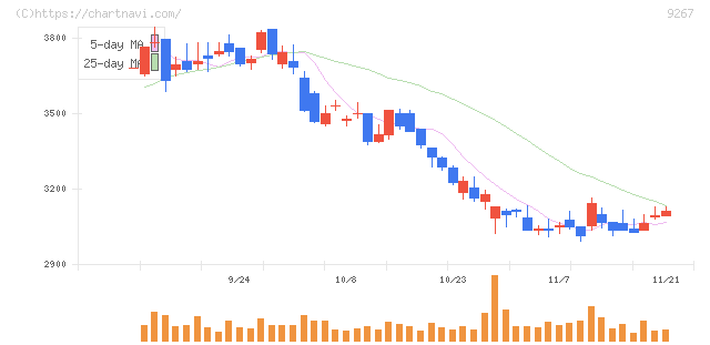 Ｇｅｎｋｙ　ＤｒｕｇＳｔｏｒｅｓ(9267)の日足チャート