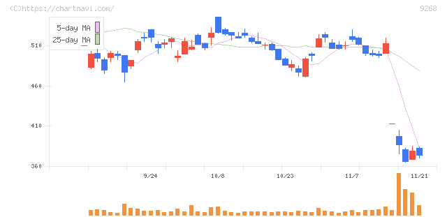 オプティマスグループ(9268)の日足チャート