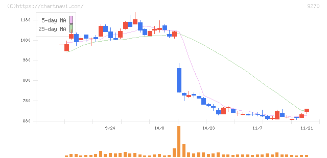 バリュエンスホールディングス(9270)の日足チャート