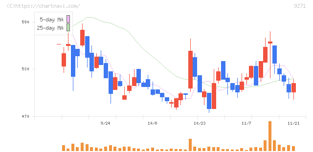 和心(9271)の日足チャート