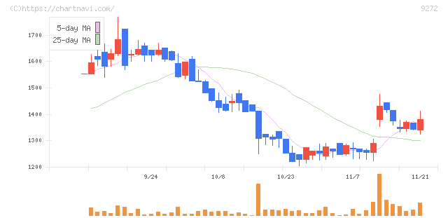 ブティックス(9272)の日足チャート