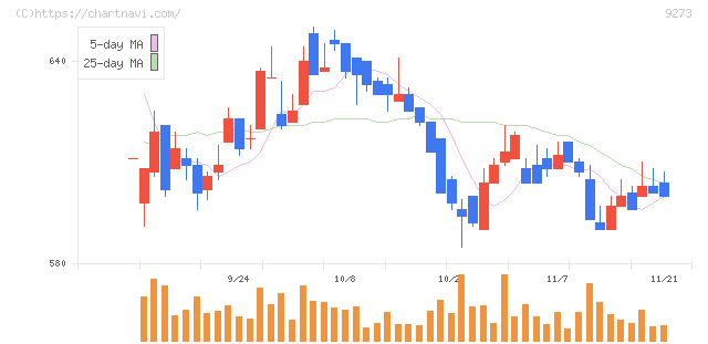 コーア商事ホールディングス(9273)の日足チャート