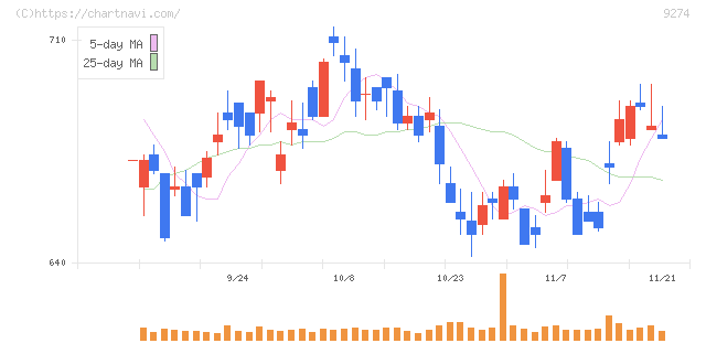 ＫＰＰグループホールディングス(9274)の日足チャート