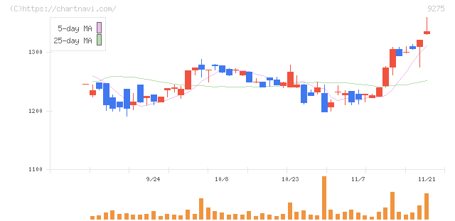 ナルミヤ・インターナショナル(9275)の日足チャート