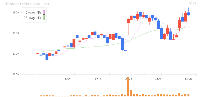 ブックオフグループホールディングス(9278)の日足チャート