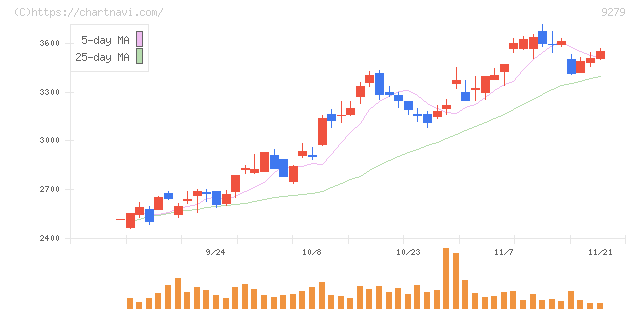 ギフトホールディングス(9279)の日足チャート