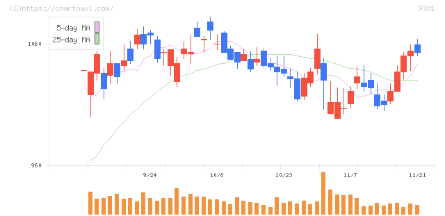 三菱倉庫(9301)の日足チャート