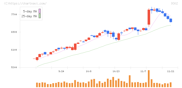 三井倉庫ホールディングス(9302)の日足チャート