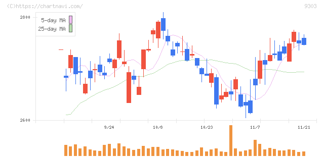 住友倉庫(9303)の日足チャート