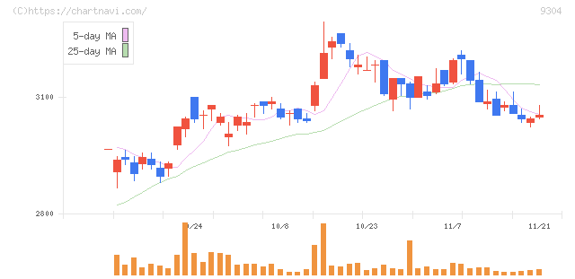 澁澤倉庫(9304)の日足チャート