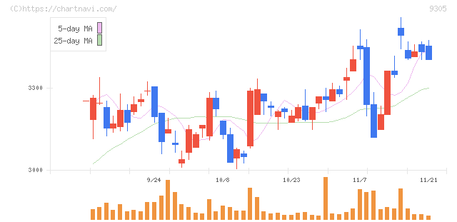 ヤマタネ(9305)の日足チャート