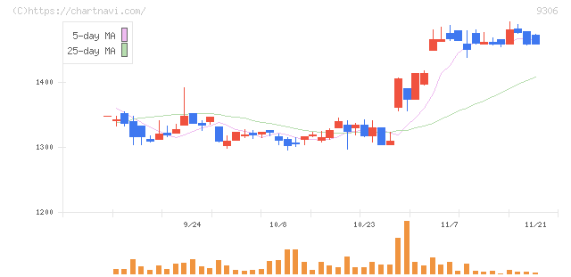 東陽倉庫(9306)の日足チャート