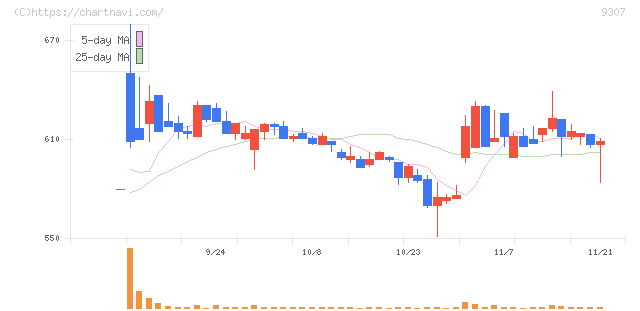杉村倉庫(9307)の日足チャート