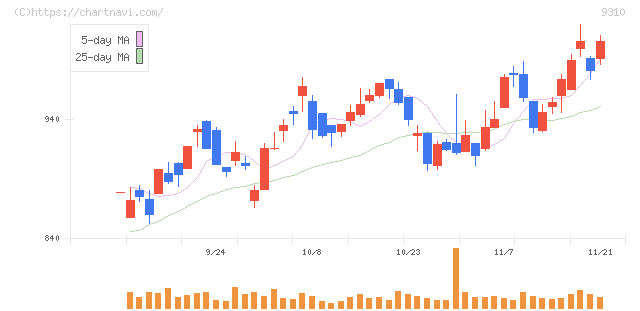 日本トランスシティ(9310)の日足チャート