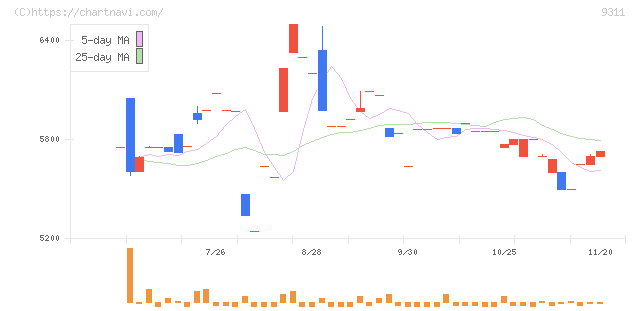 アサガミ(9311)の日足チャート