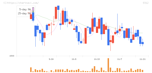 ケイヒン(9312)の日足チャート