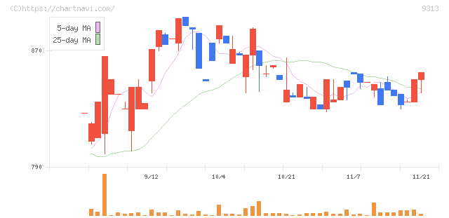 丸八倉庫(9313)の日足チャート