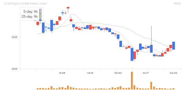 川西倉庫(9322)の日足チャート