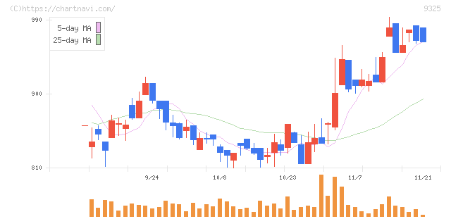 ファイズホールディングス(9325)の日足チャート