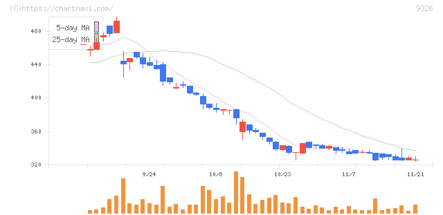 関通(9326)の日足チャート