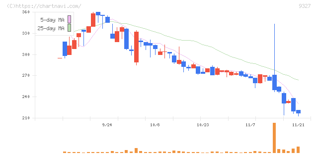 イー・ロジット(9327)の日足チャート