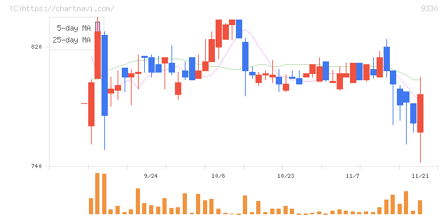 揚羽(9330)の日足チャート