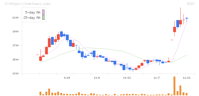トリドリ(9337)の日足チャート