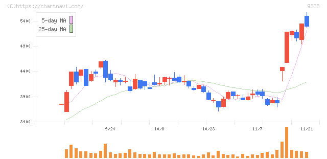 ＩＮＦＯＲＩＣＨ(9338)の日足チャート