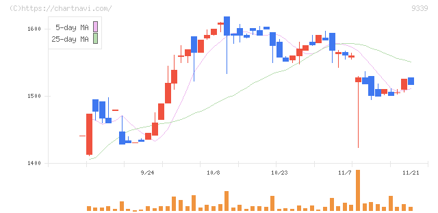 コーチ・エィ(9339)の日足チャート