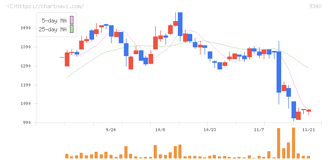 アソインターナショナル(9340)の日足チャート