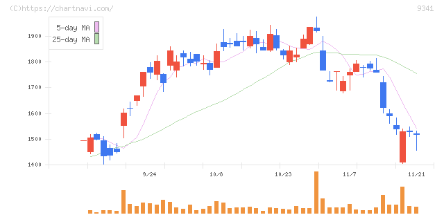 ＧＥＮＯＶＡ(9341)の日足チャート