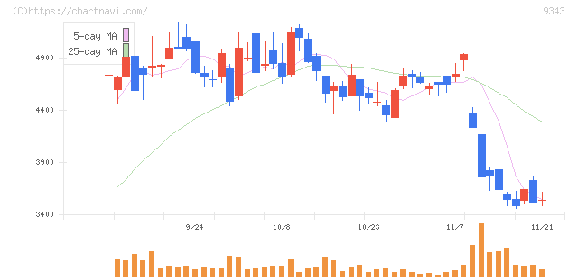 アイビス(9343)の日足チャート