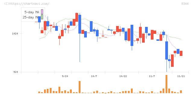 アクシスコンサルティング(9344)の日足チャート
