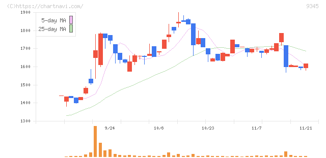 ビズメイツ(9345)の日足チャート