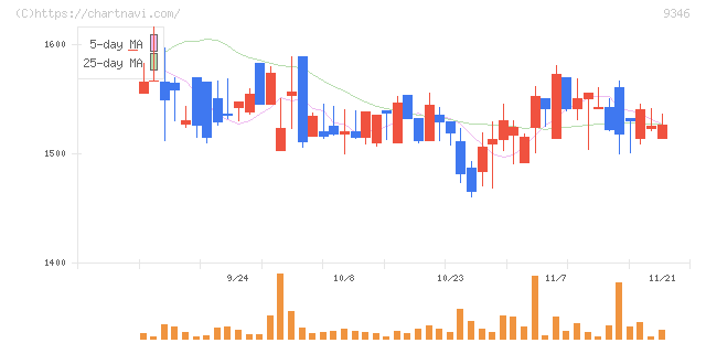 ココルポート(9346)の日足チャート