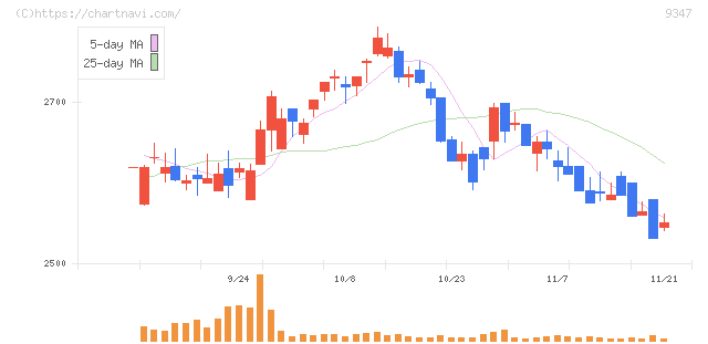 日本管財ホールディングス(9347)の日足チャート