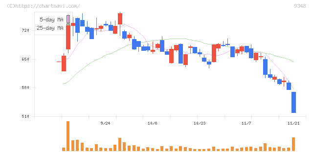 ｉｓｐａｃｅ(9348)の日足チャート