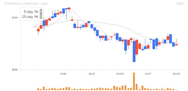 東洋埠頭(9351)の日足チャート