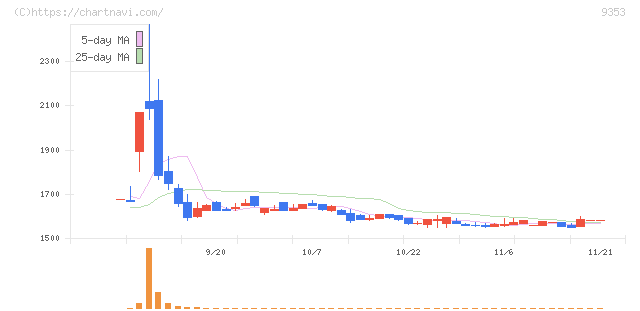 櫻島埠頭(9353)の日足チャート