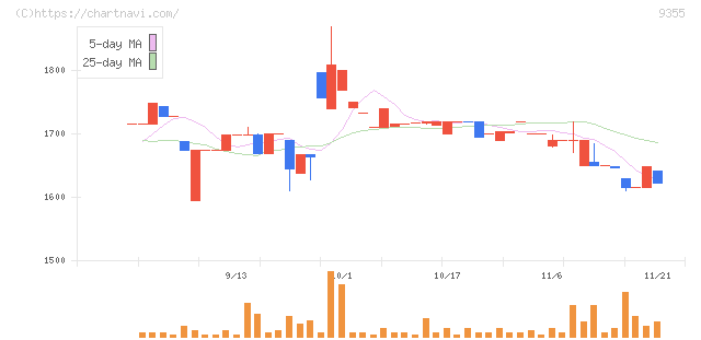 リンコーコーポレーション(9355)の日足チャート
