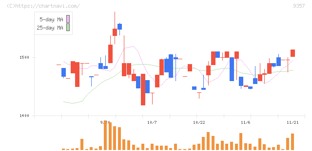 名港海運(9357)の日足チャート