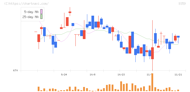 伊勢湾海運(9359)の日足チャート