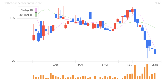 鈴与シンワート(9360)の日足チャート