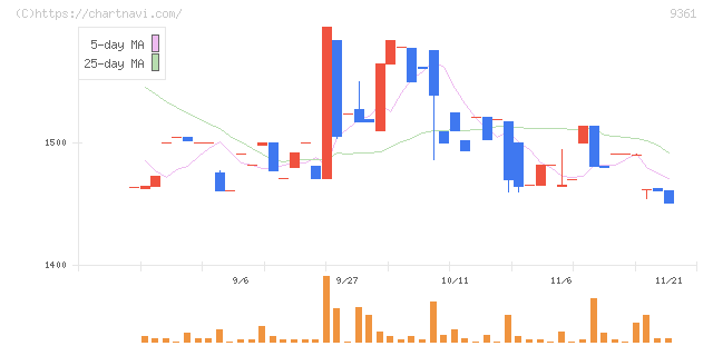 伏木海陸運送(9361)の日足チャート