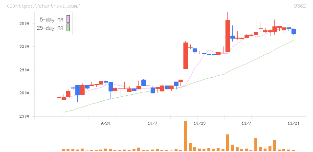兵機海運(9362)の日足チャート